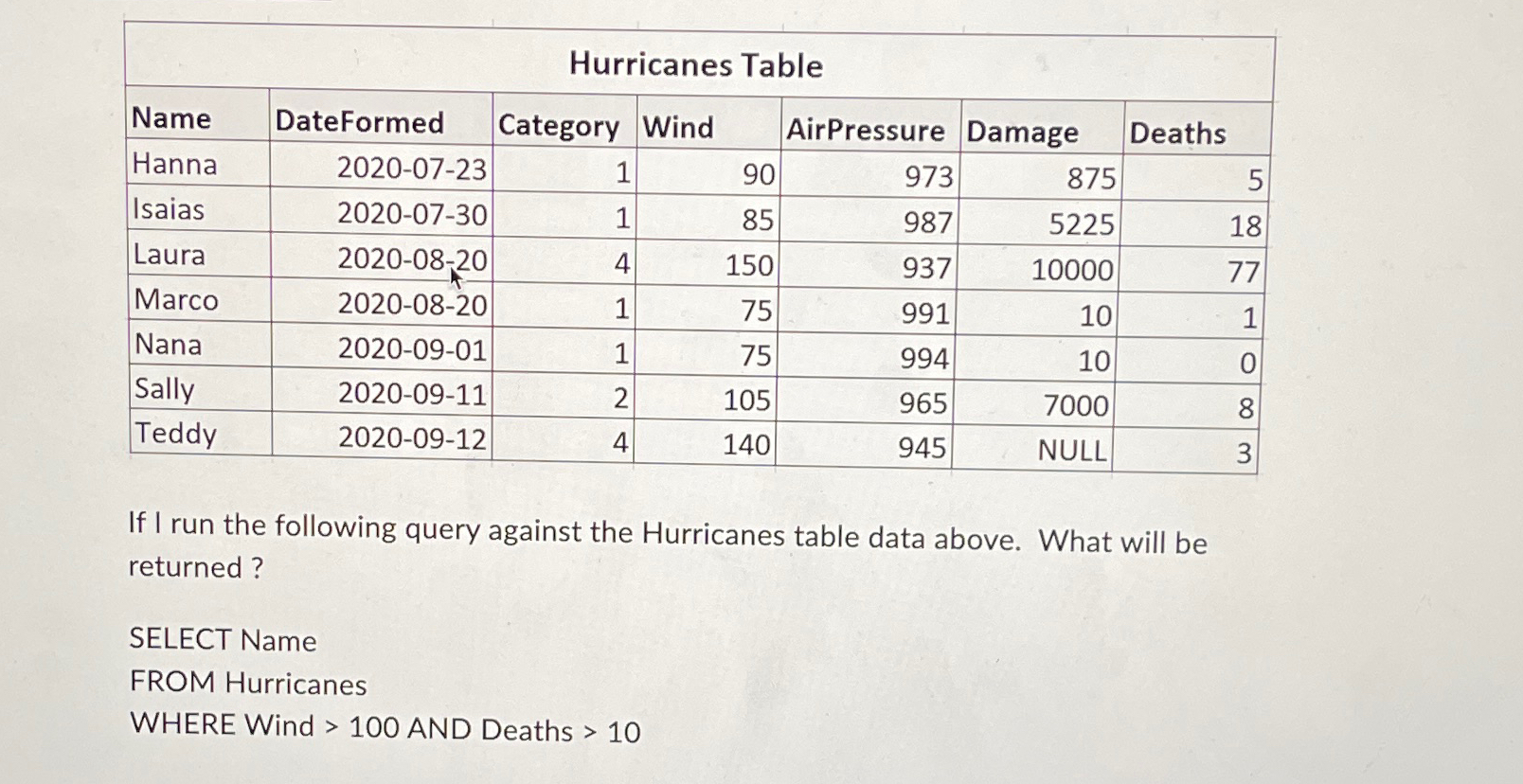 \ table [ [ Hurricanes Table ] , [ Name ,