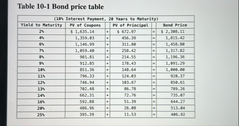 Table 1 0 - 1 Bond price table \ table [ [ ( 1 0