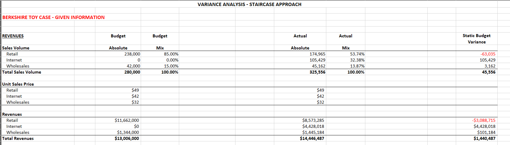 Complete a variance analysis for the BerkshireToy