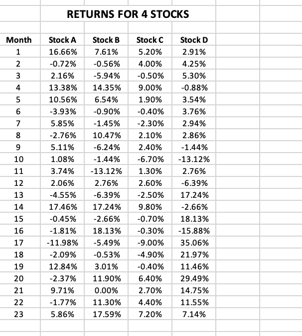 The Excel file Stock Data contains monthly return