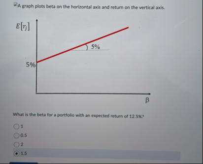 A graph plots beta on the horizontal axis and