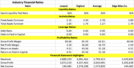 The Liquidity Ratio category is shown "N/A" for