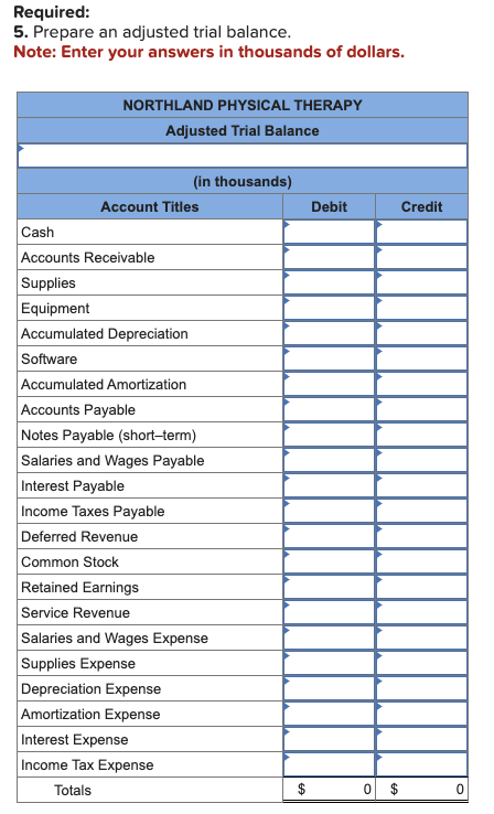 Required: 5 . Prepare an adjusted trial balance.