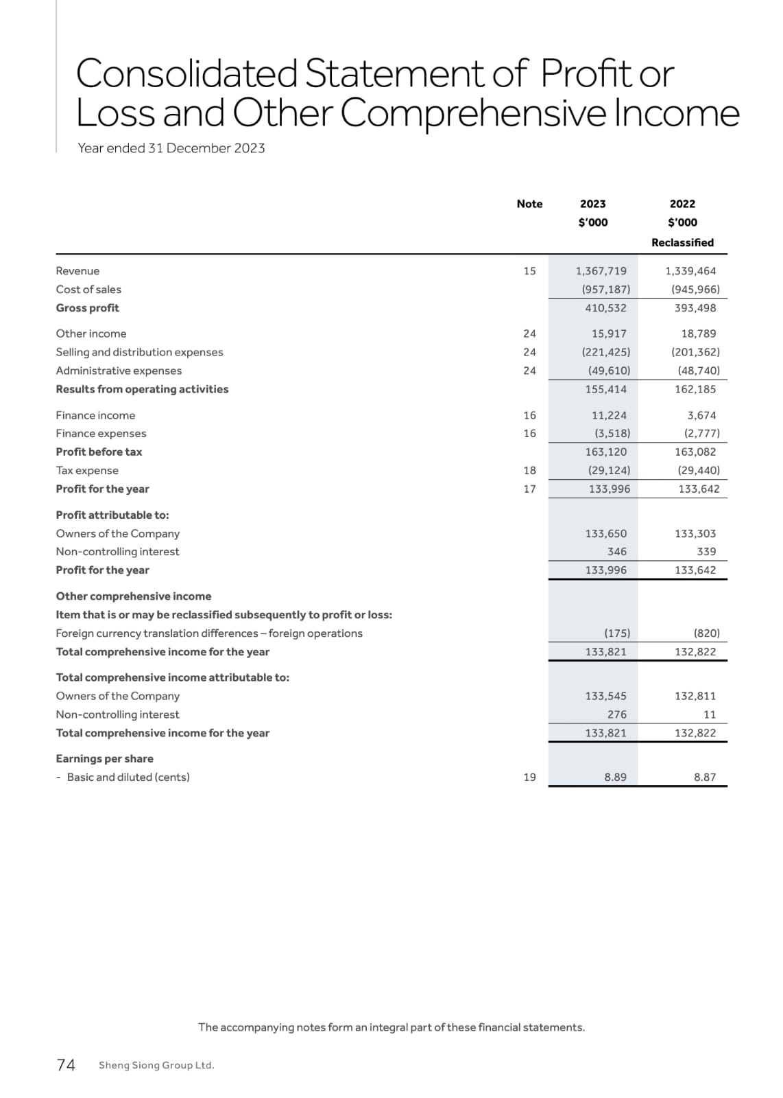 ROA: Profit of the year / Total Assets?Base on
