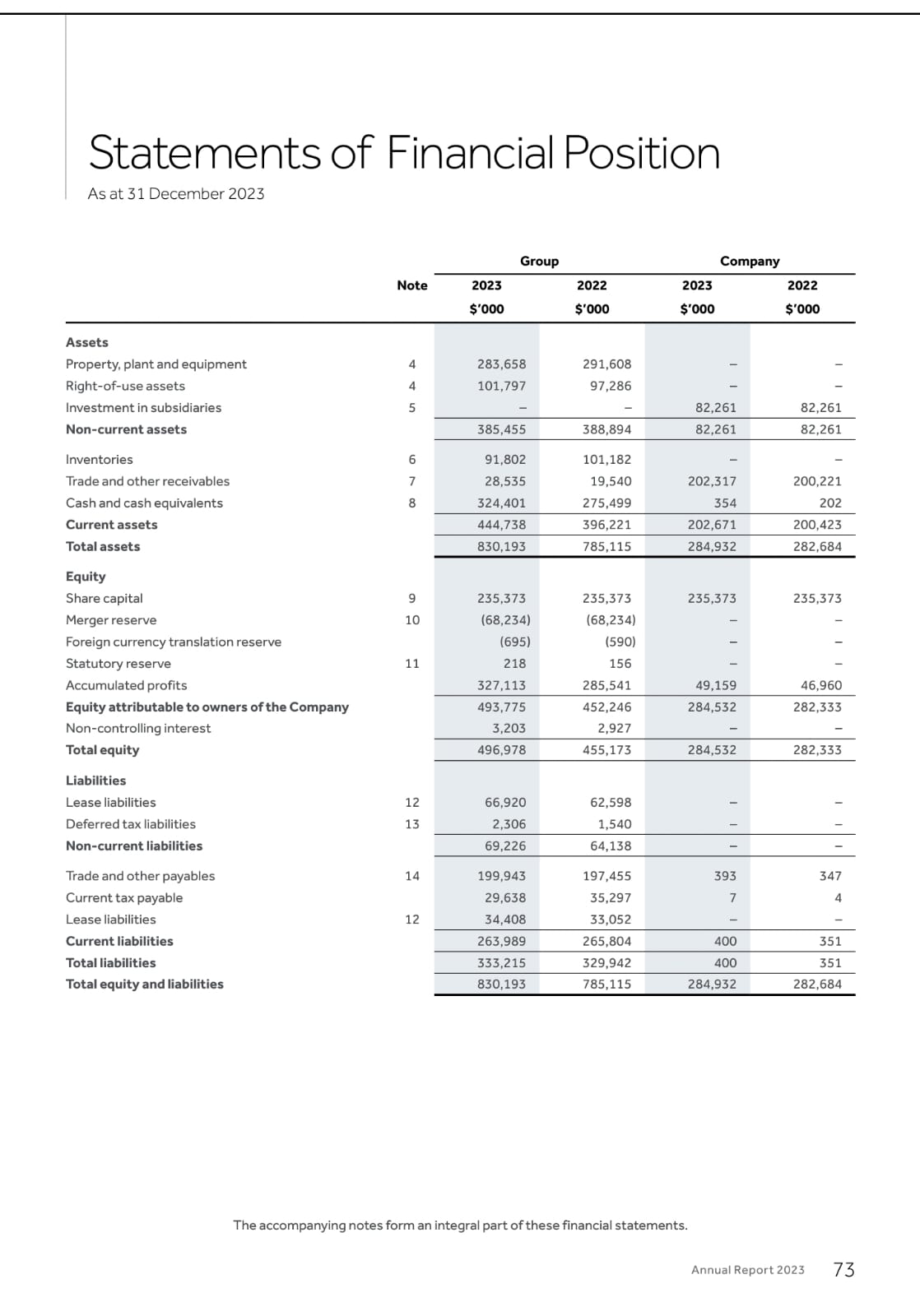 ROA: Profit of the year / Total Assets?Base on