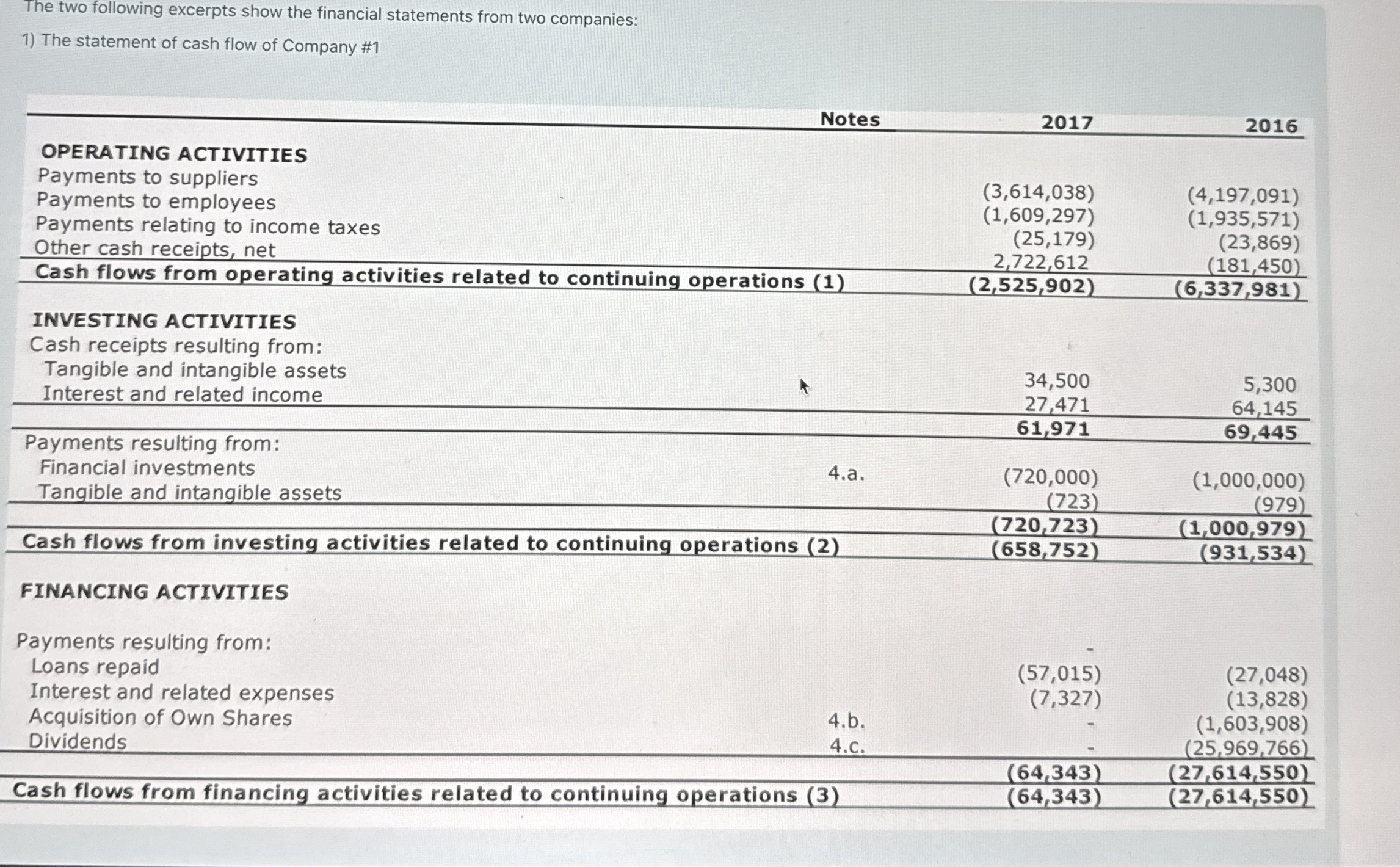 Notes 2 0 1 7 2 0 1 6 ASSETS Non - Current Assets