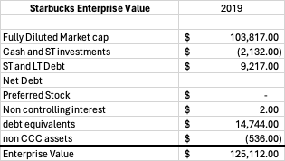 Verify the Starbucks enterprise value
