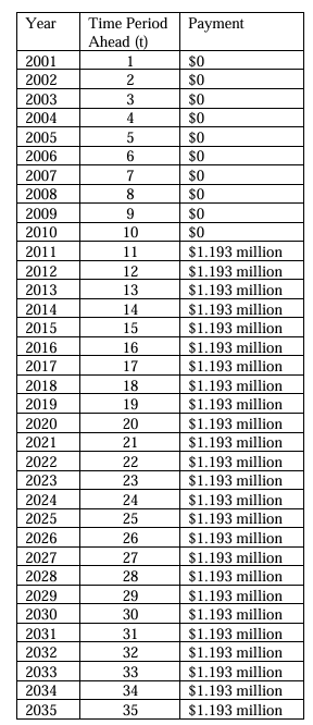 In my first calculations I got NPV = - $ 1 , 2 2