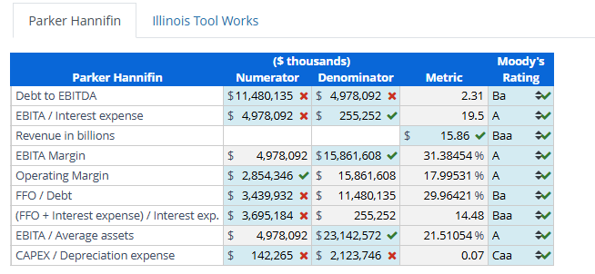 (b). Consider the Moody's rating for each ratio