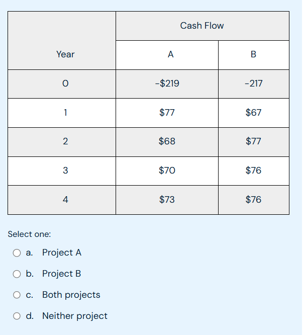 you are considering two projects for your