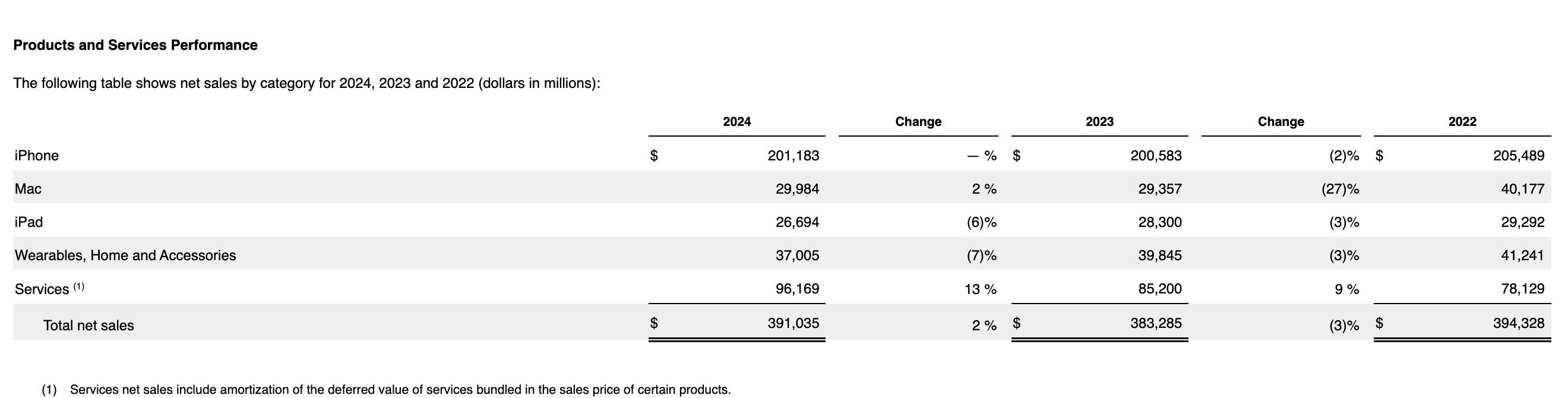 Gross Margin Products and Services gross margin
