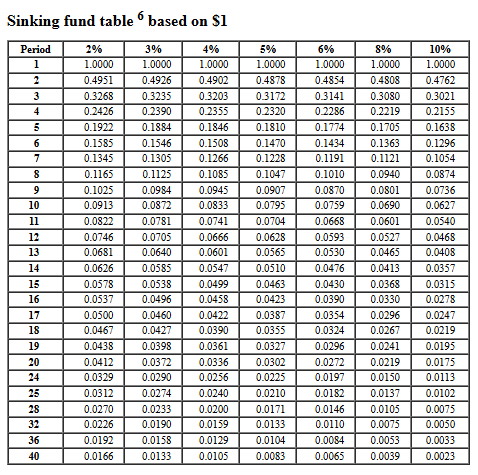 Using the sinking fund Table 13.3, complete the