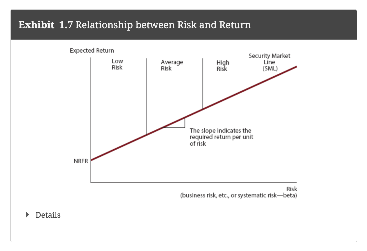 Exhibit 1.7 Relationship between Risk and Return