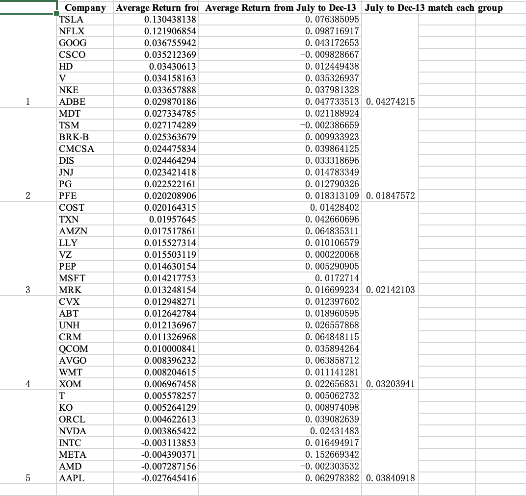 Maintain your sorted groups as in part (a), but