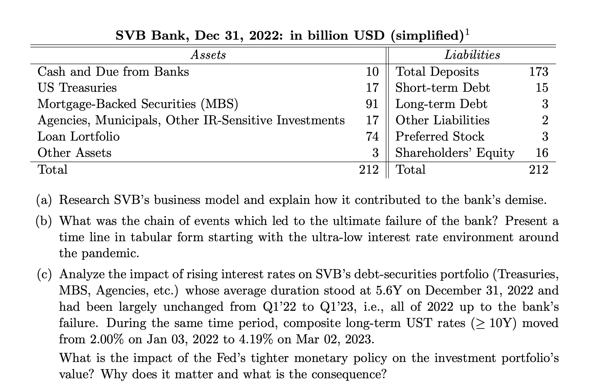 SVB Bank, Dec 3 1 , 2 0 2 2 : in billion USD (