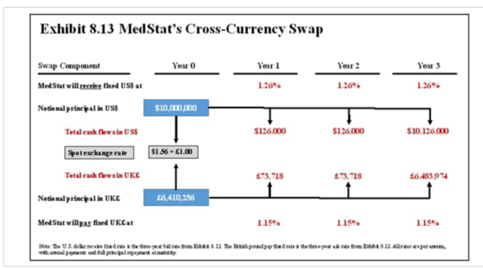 MedStat had entered into a 3 - year cross -
