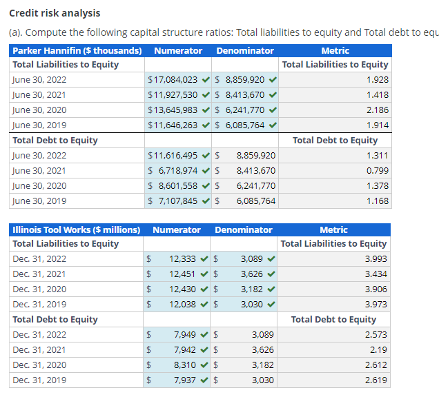 I need help with Assessing the capital structure