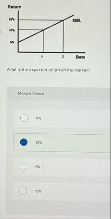 What is the expected return on the market?