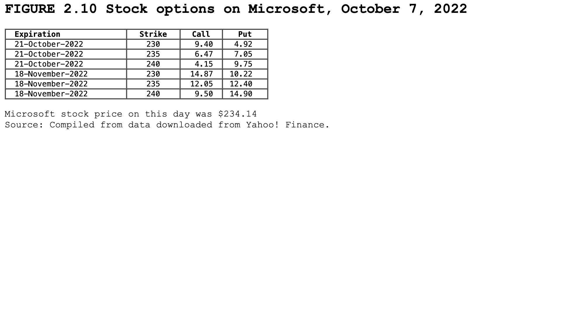 FIGURE 2 . 1 0 Stock options on Microsoft,