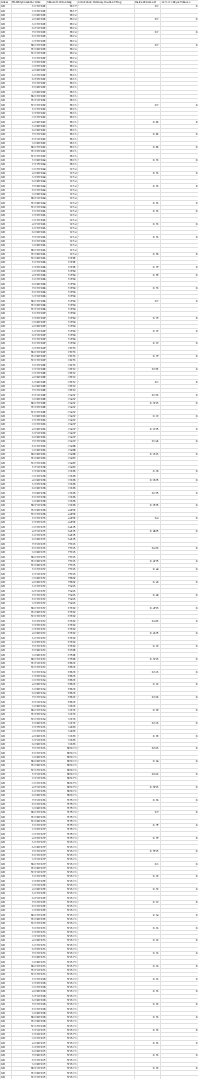 3 ) Create a plot of the dividend growth over the