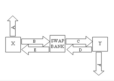 Question 3 1 0 pts Company X wants to borrow $ 1