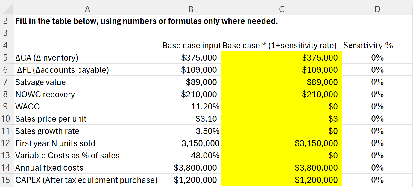 Help me fill out the Sensitivity table. What are