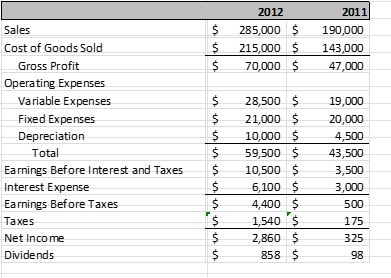 Based on the financial statements provided below,
