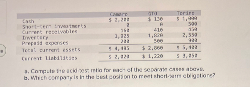 \ table [ [ , Camaro,GT 0 , Torino ] , [ Cash , $
