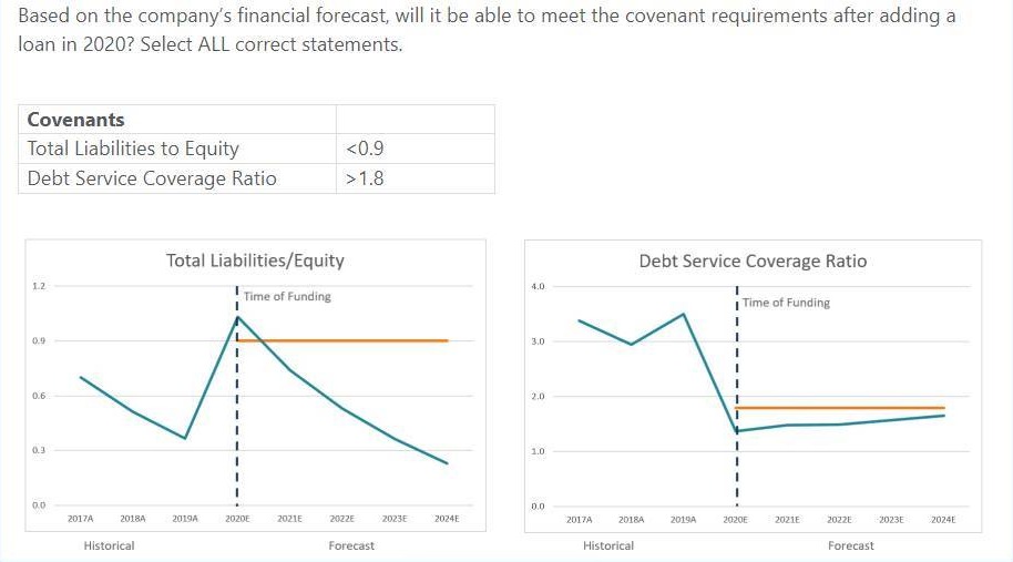 Based on the company's financial forecast, will
