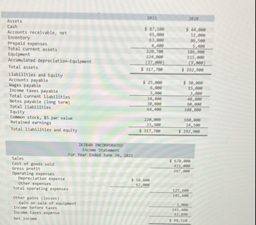 Assets Cash Accounts recelvable, net Inventory