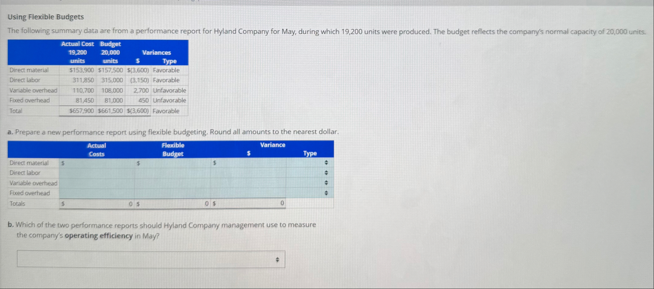 Using Flexible Budgets The following summary data