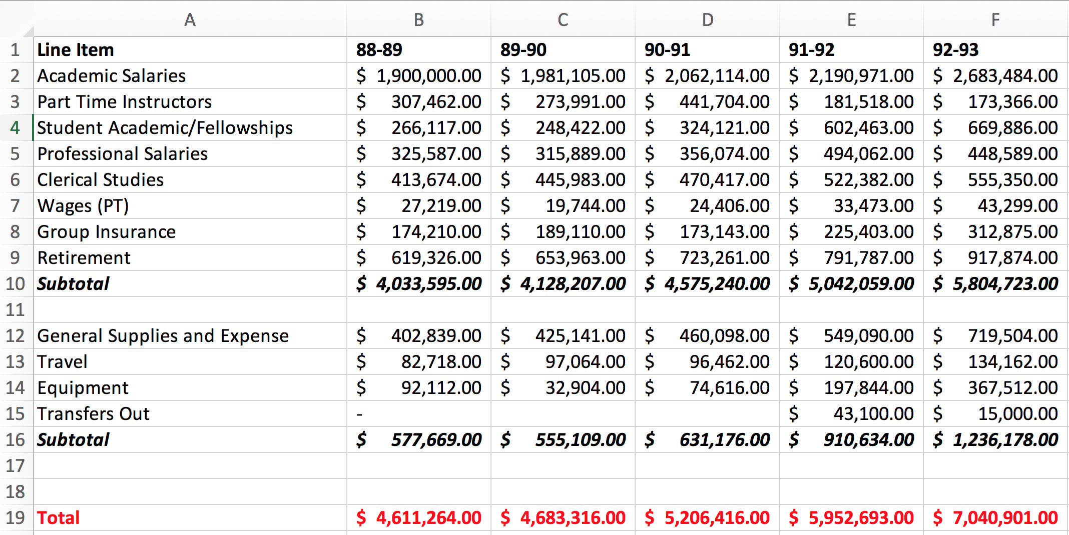 Line Item Analysis and Trend Evaluation ( First