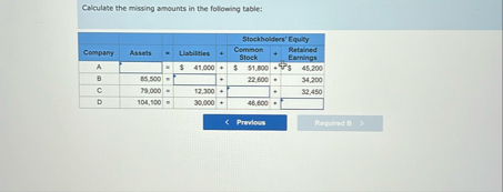 Colculate the missing amounts in the following