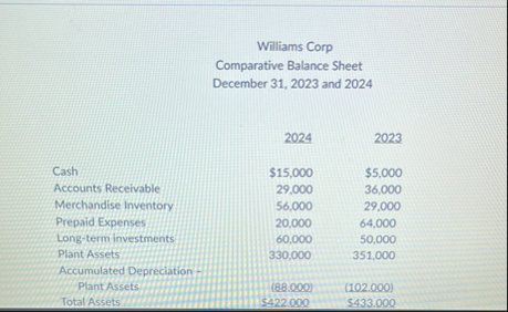 Williams Corp Comparative Balance Sheet December
