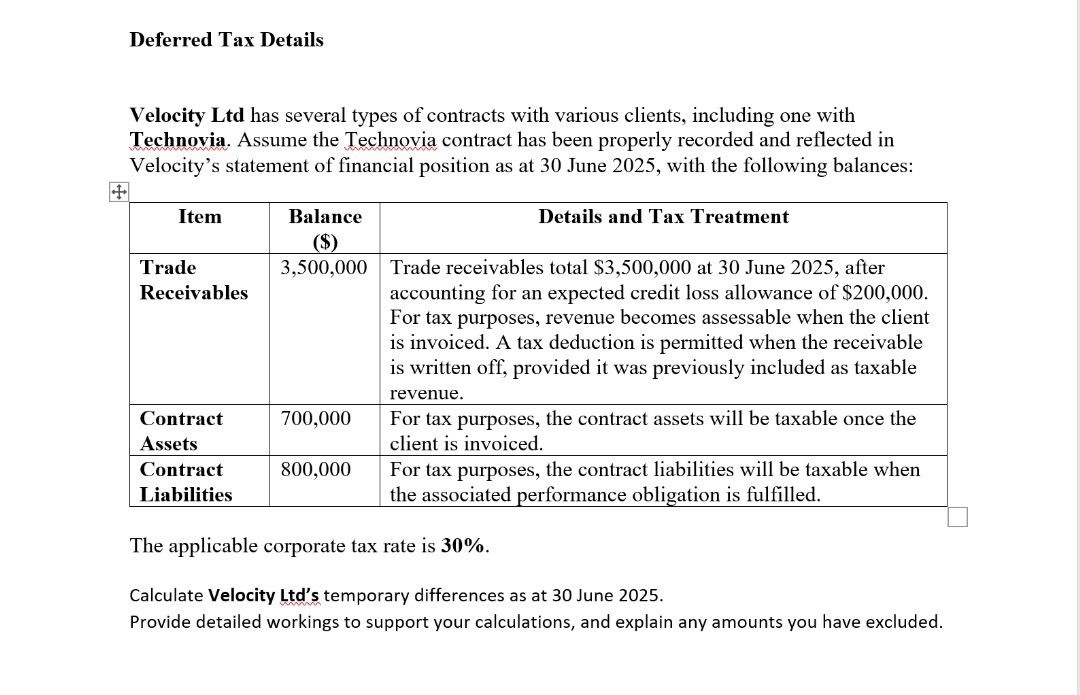 Deferred Tax Details Velocity Ltd has several