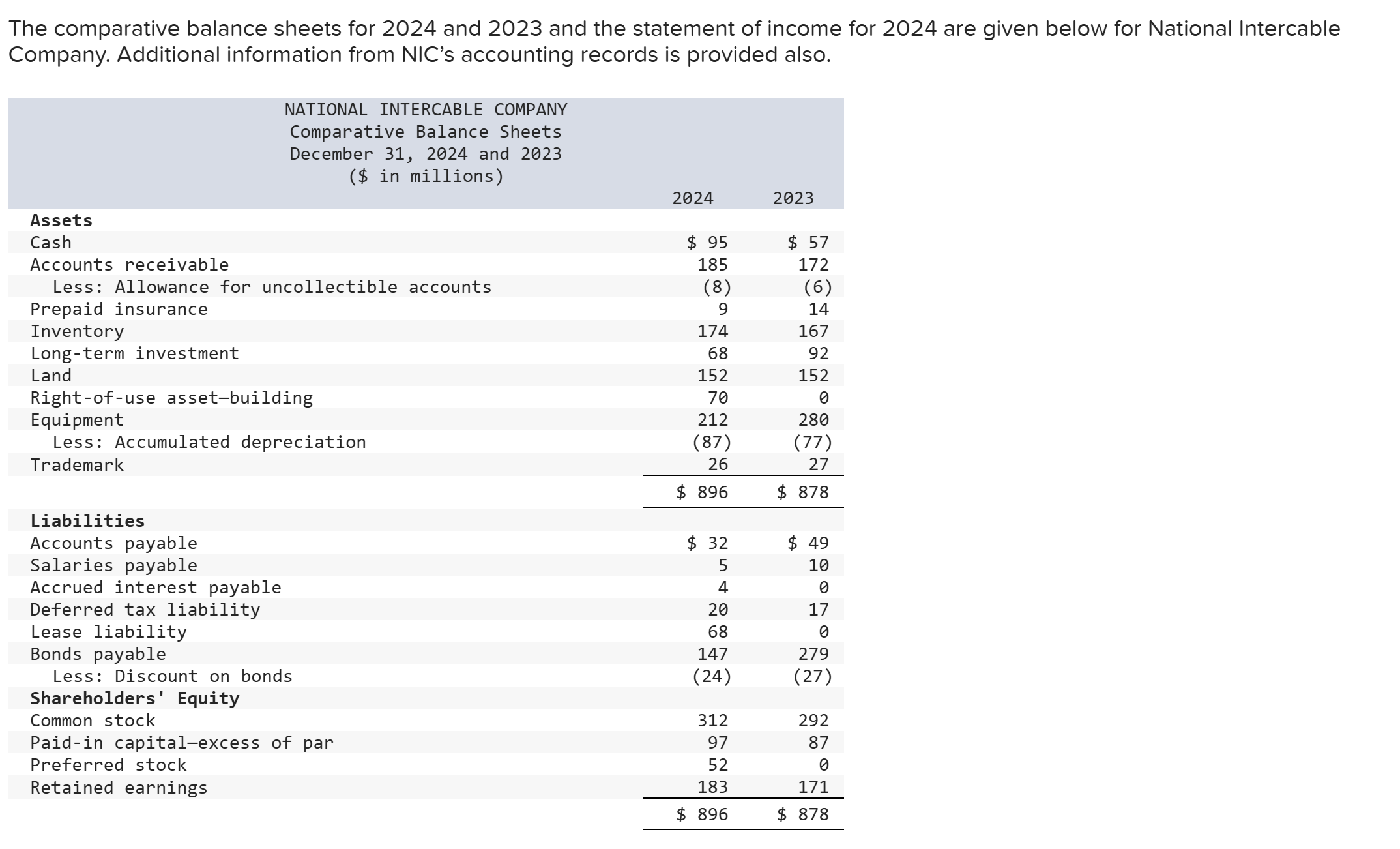 Prepare the statement of cash flows. Present cash