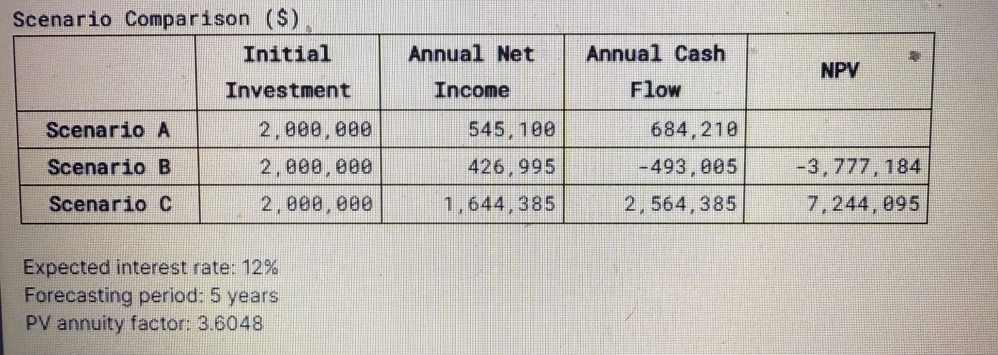 Calculate npv for scenario A Scenario Comparison