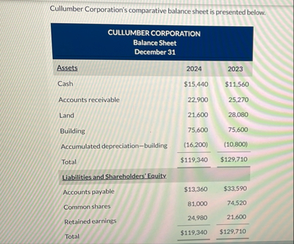 Cullumber Corporation's comparative balance sheet