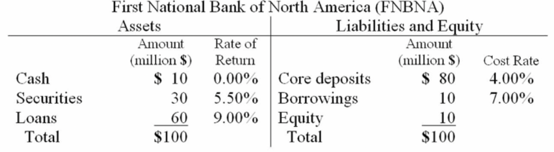 1 ) If FNBNA is expecting a $ 1 0 million net