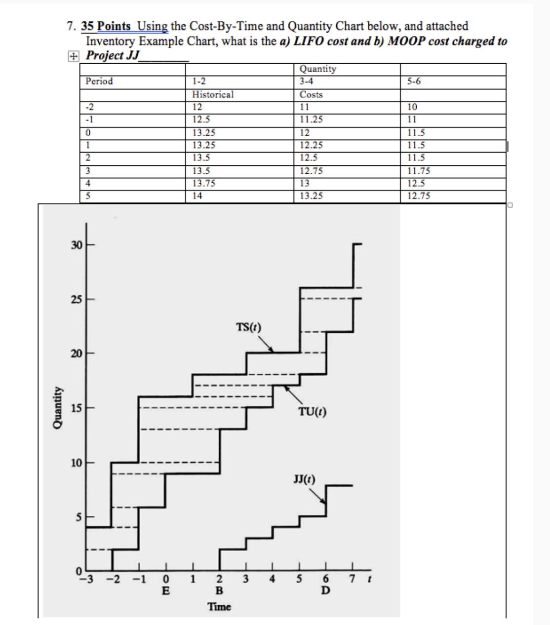 7 . 3 5 Points Using the Cost - By - Time and
