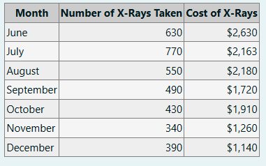 Using high low method: if 5 4 0 x rays are taken,