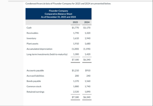 Condensed financial data of Flounder Company for