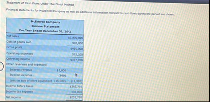 Statement of Canh Flows Under The Direct Method