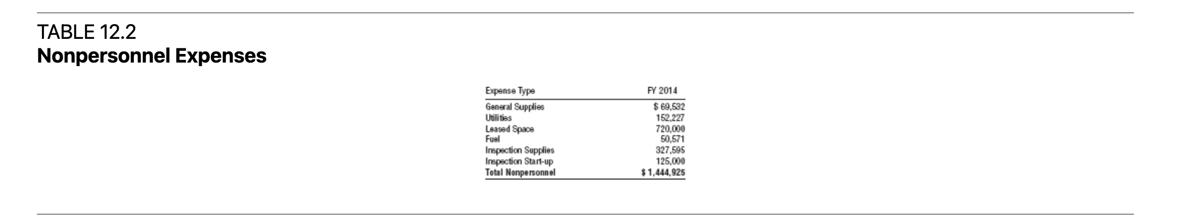 Non personnel expenses: You have been tasked with