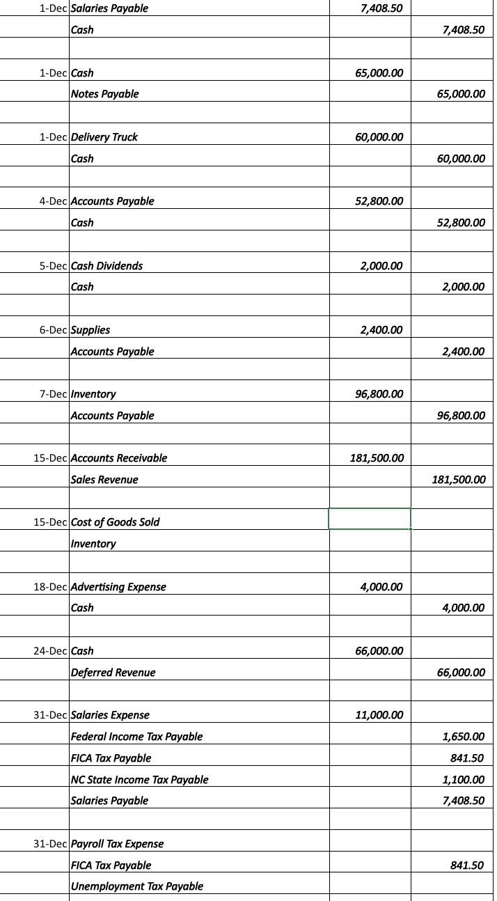 1 - Dec Salaries Payable 7 , 4 0 8 . 5 0 Cash 7 ,