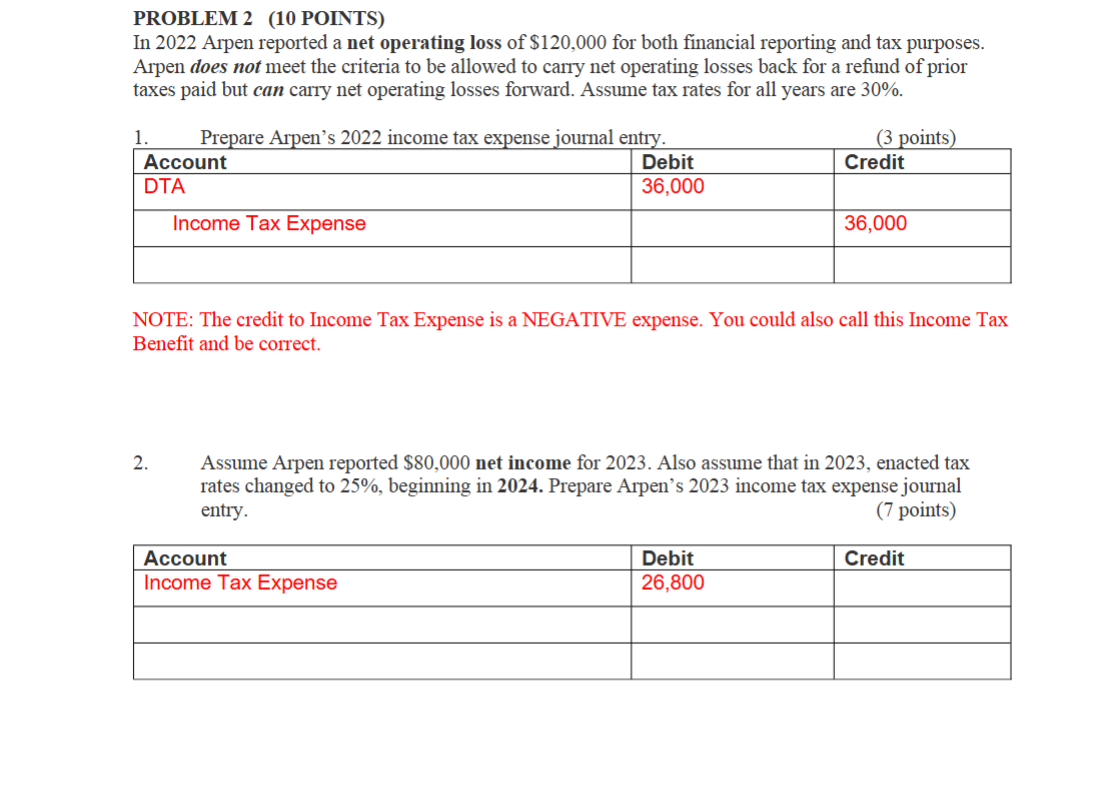 In 2 0 2 2 Arpen reported a net operating loss of