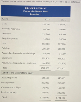 The comparative balance sheets for Bramble