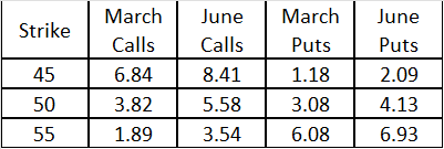 Here are the premiums. For a long staddle