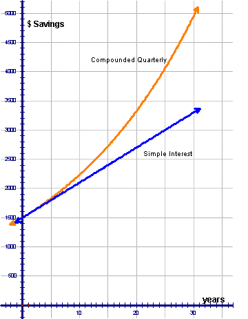 The graph shown represents the amount in a