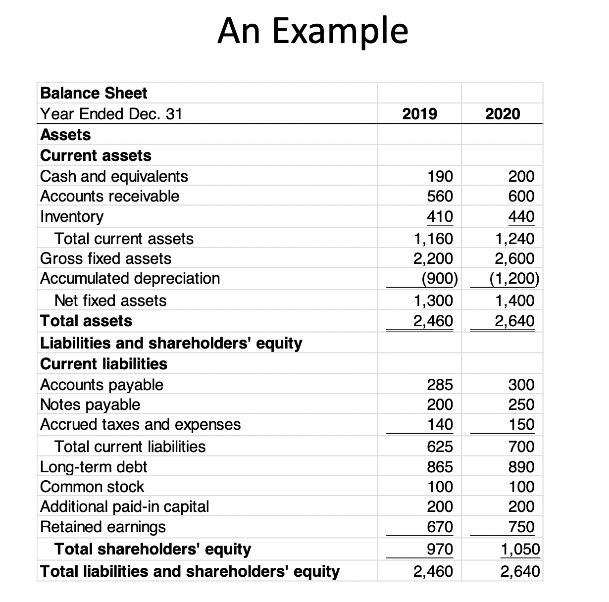 what is the net borrowing? An Example Balance